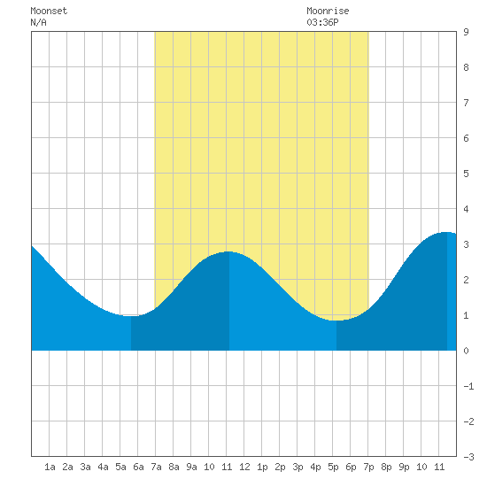 Meadowville tide chart for Saturday, September 23, 2023