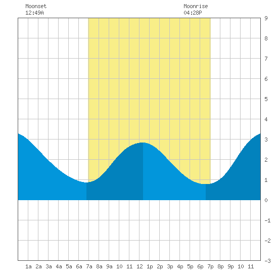 Meadowville tide chart for Sunday, September 24, 2023
