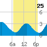 Meadowville tide chart for Monday, September 25, 2023