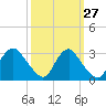 Meadowville tide chart for Wednesday, September 27, 2023