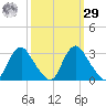 Meadowville tide chart for Friday, September 29, 2023