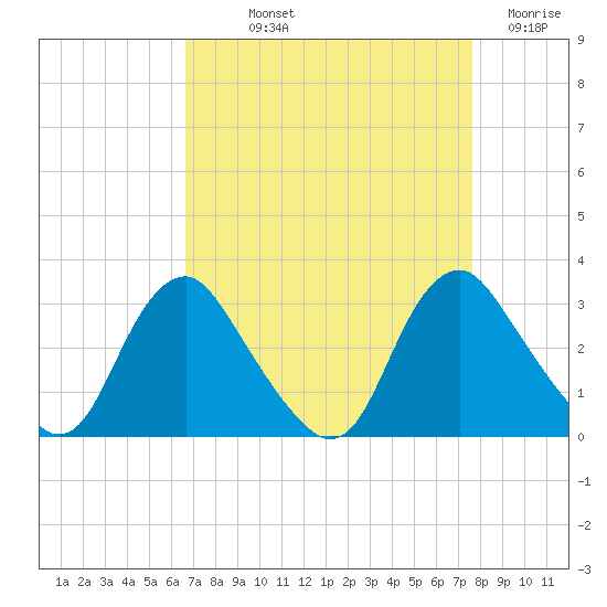 Meadowville tide chart for Saturday, September 2, 2023