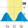 Meadowville tide chart for Saturday, September 30, 2023