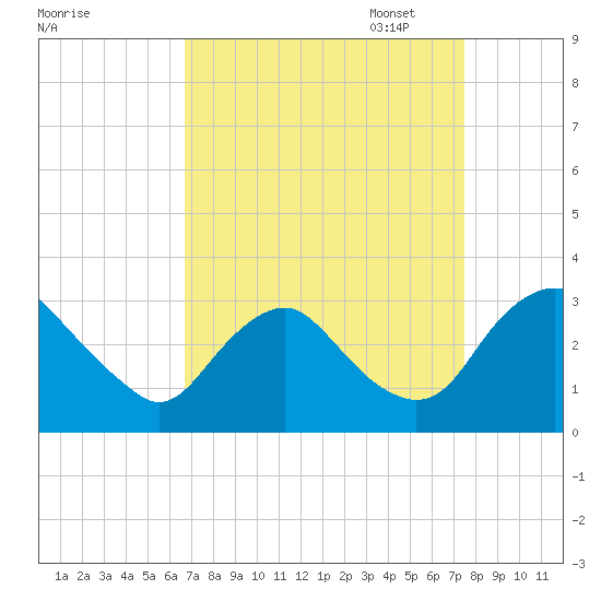 Meadowville tide chart for Thursday, September 7, 2023
