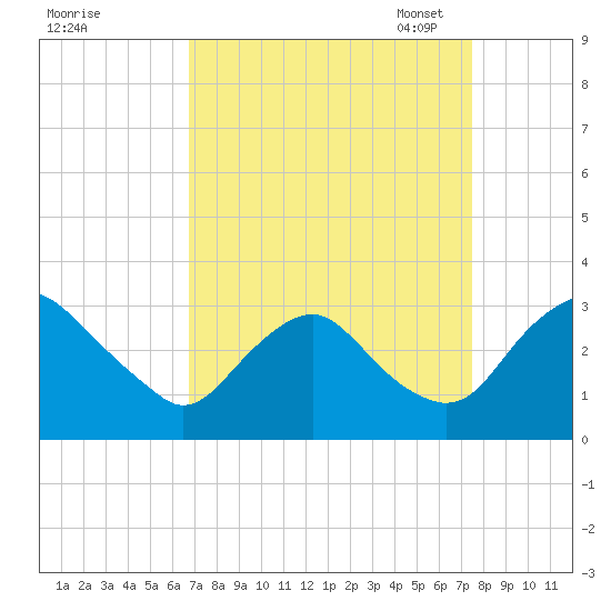 Meadowville tide chart for Friday, September 8, 2023