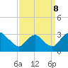 Meadowville tide chart for Friday, September 8, 2023