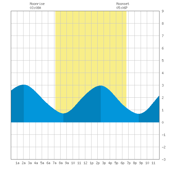 Meadowville tide chart for Tuesday, October 10, 2023