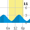 Meadowville tide chart for Wednesday, October 11, 2023