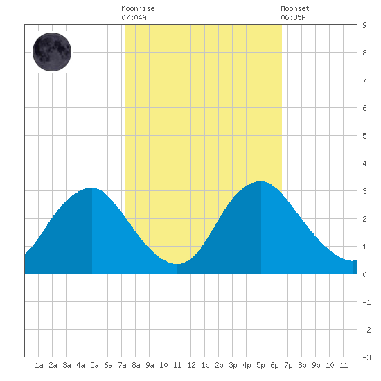 Meadowville tide chart for Saturday, October 14, 2023