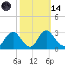 Meadowville tide chart for Saturday, October 14, 2023