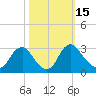 Meadowville tide chart for Sunday, October 15, 2023
