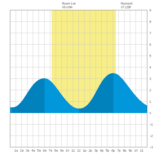 Meadowville tide chart for Monday, October 16, 2023