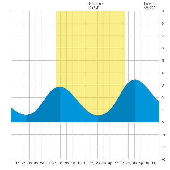 Meadowville tide chart for Thursday, October 19, 2023