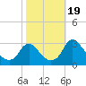 Meadowville tide chart for Thursday, October 19, 2023