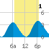 Meadowville tide chart for Sunday, October 1, 2023