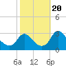 Meadowville tide chart for Friday, October 20, 2023