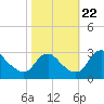 Meadowville tide chart for Sunday, October 22, 2023