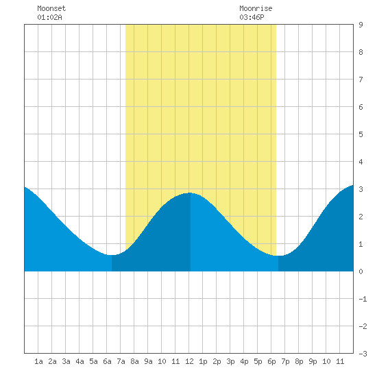 Meadowville tide chart for Monday, October 23, 2023