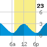 Meadowville tide chart for Monday, October 23, 2023