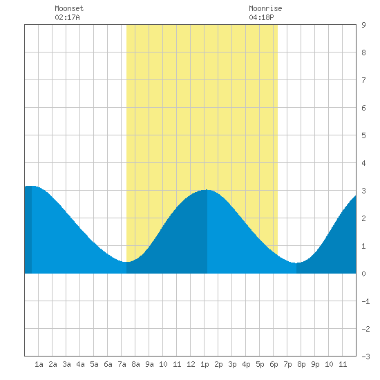 Meadowville tide chart for Tuesday, October 24, 2023