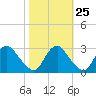 Meadowville tide chart for Wednesday, October 25, 2023