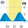 Meadowville tide chart for Saturday, October 28, 2023