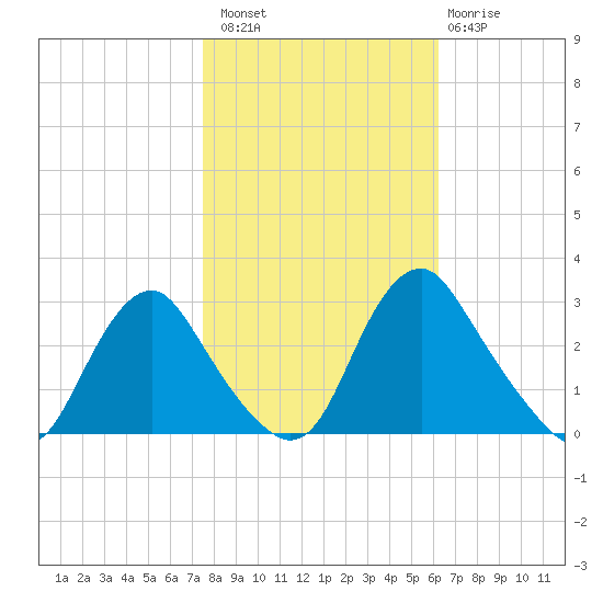 Meadowville tide chart for Sunday, October 29, 2023