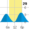 Meadowville tide chart for Sunday, October 29, 2023