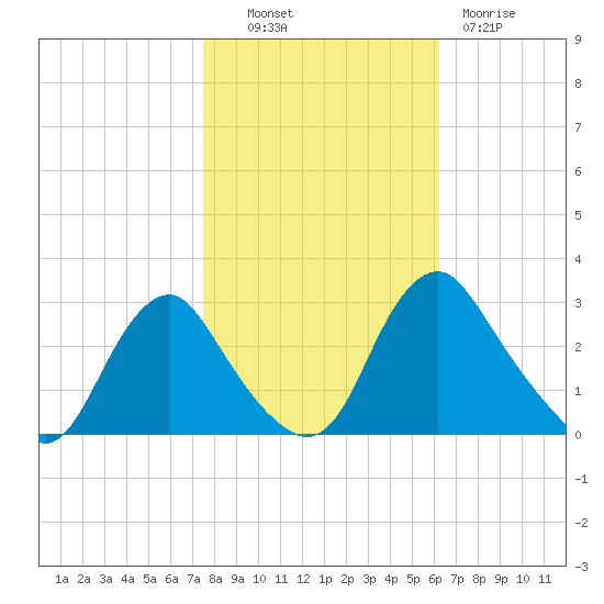 Meadowville tide chart for Monday, October 30, 2023