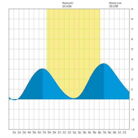 Meadowville tide chart for Tuesday, October 31, 2023