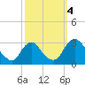 Meadowville tide chart for Wednesday, October 4, 2023