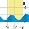 Meadowville tide chart for Thursday, October 5, 2023