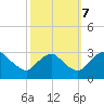 Meadowville tide chart for Saturday, October 7, 2023