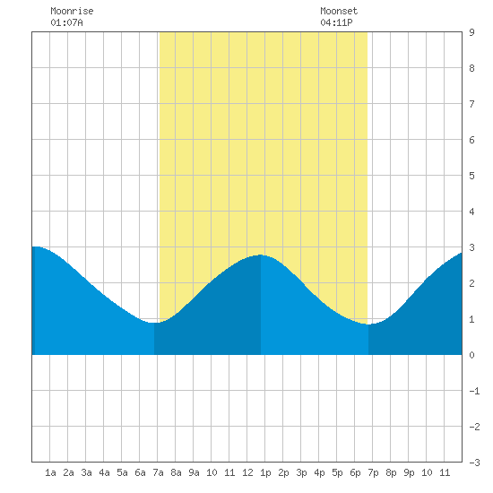 Meadowville tide chart for Sunday, October 8, 2023