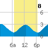 Meadowville tide chart for Sunday, October 8, 2023