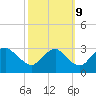 Meadowville tide chart for Monday, October 9, 2023