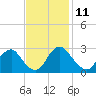 Meadowville tide chart for Saturday, November 11, 2023
