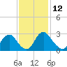 Meadowville tide chart for Sunday, November 12, 2023