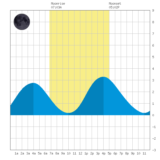 Meadowville tide chart for Monday, November 13, 2023