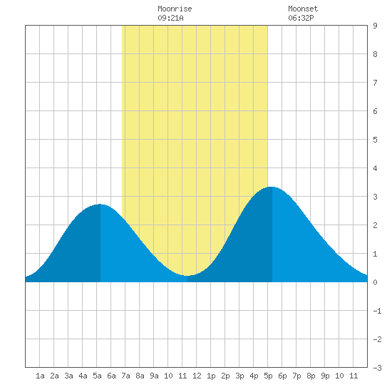 Meadowville tide chart for Wednesday, November 15, 2023