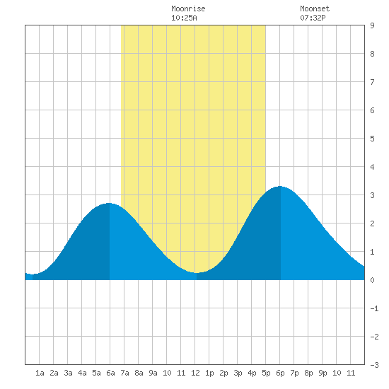 Meadowville tide chart for Thursday, November 16, 2023