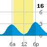 Meadowville tide chart for Thursday, November 16, 2023