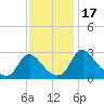 Meadowville tide chart for Friday, November 17, 2023