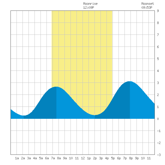 Meadowville tide chart for Saturday, November 18, 2023