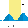 Meadowville tide chart for Wednesday, November 1, 2023
