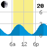 Meadowville tide chart for Monday, November 20, 2023