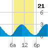 Meadowville tide chart for Tuesday, November 21, 2023