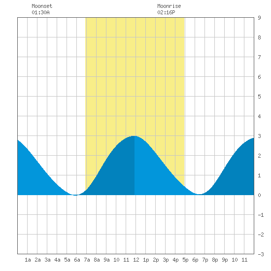Meadowville tide chart for Wednesday, November 22, 2023