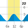 Meadowville tide chart for Wednesday, November 22, 2023