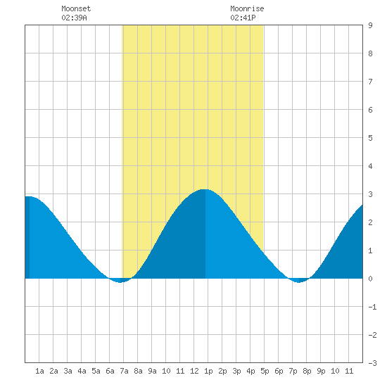 Meadowville tide chart for Thursday, November 23, 2023